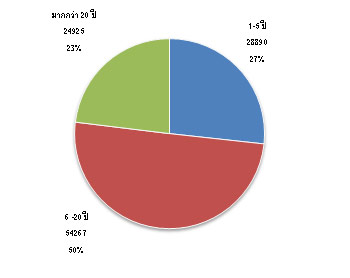 ผลการสำรวจอายุการใช้งานของรถโดยสารทั่วประเทศ